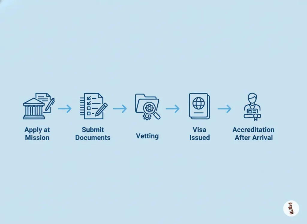 The step-by-step process for obtaining a journalist visa for Bangladesh, from mission application to press accreditation.