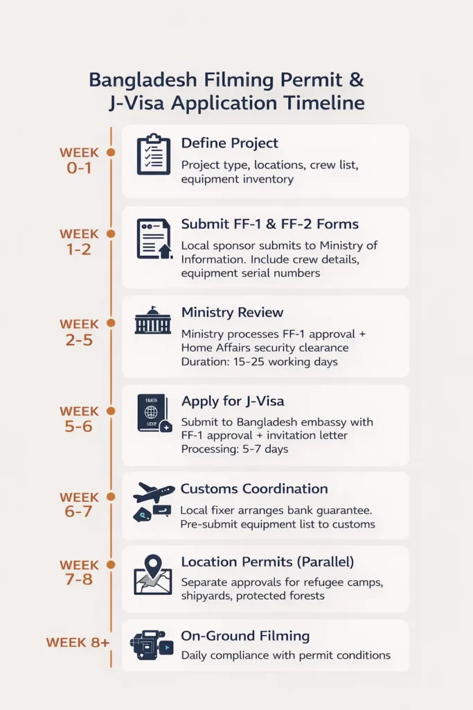 Bangladesh filming permit J-Visa application process flowchart FF-1 FF-2 forms timeline 8-week workflow