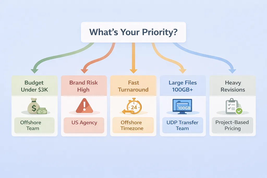 Video editing pricing decision framework 2026 showing when to choose US agency versus offshore teams based on budget, turnaround, and project requirements